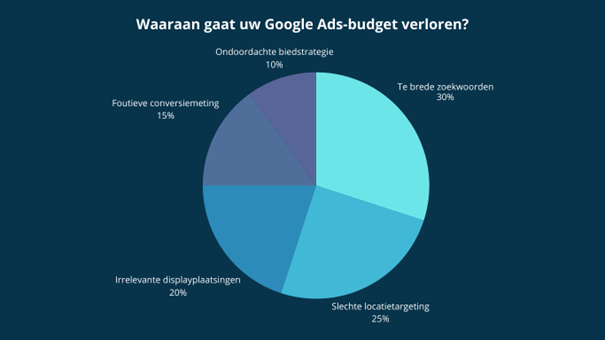 Waaraan gaat uw Google Ads-budget verloren? — visualisatie